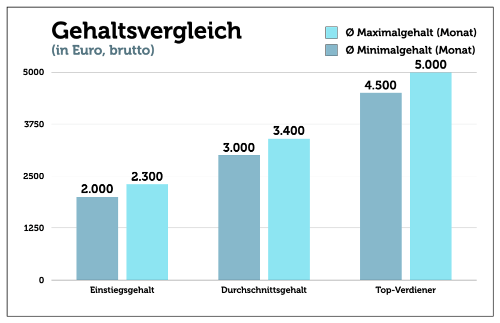 Eventmanager Gehalt Vergleich Bezahlung