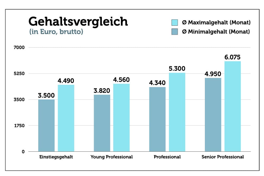 Gehaltsvergleich Informatiker Studium Berufserfahrung