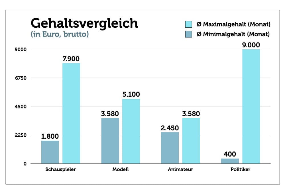 Was verdient ein Schauspieler am Tag?