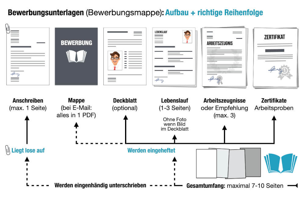 Bewerbung Aufbau Bewerbungsunterlagen Bewerbungsmappe richtige Reihenfolge Beispiel und Muster