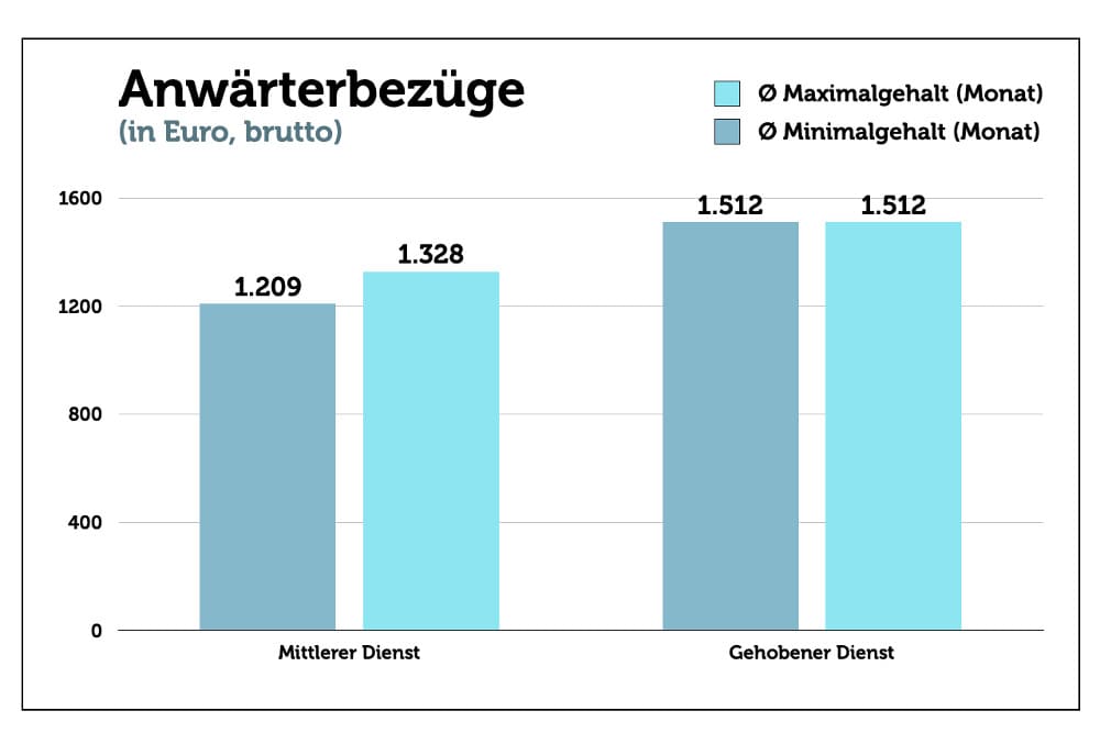 Anwaerterbezuege Justizvollzugsbeamter Ausbildung Gehalt