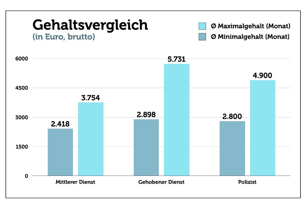 Gehaltsvergleich Justizvollzugsbeamter Gehalt