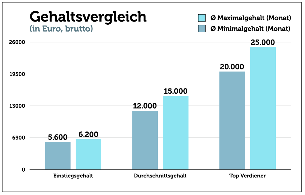 Investmentbanker Aufgaben Studium Gehalt Bewerbung