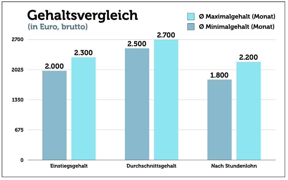 Postbote Gehalt