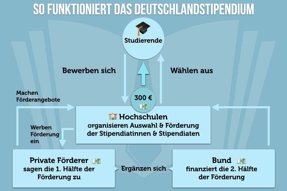 Stipendium Bekommen Bewerbung Deutschlandstipendium Beantragen