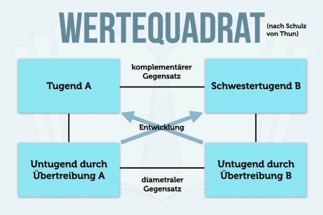 Wertequadrat: Modell zur Selbstanalyse und Weiterentwicklung