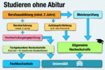 Studieren Ohne Abitur Wege Fachabitur Hochschulreife