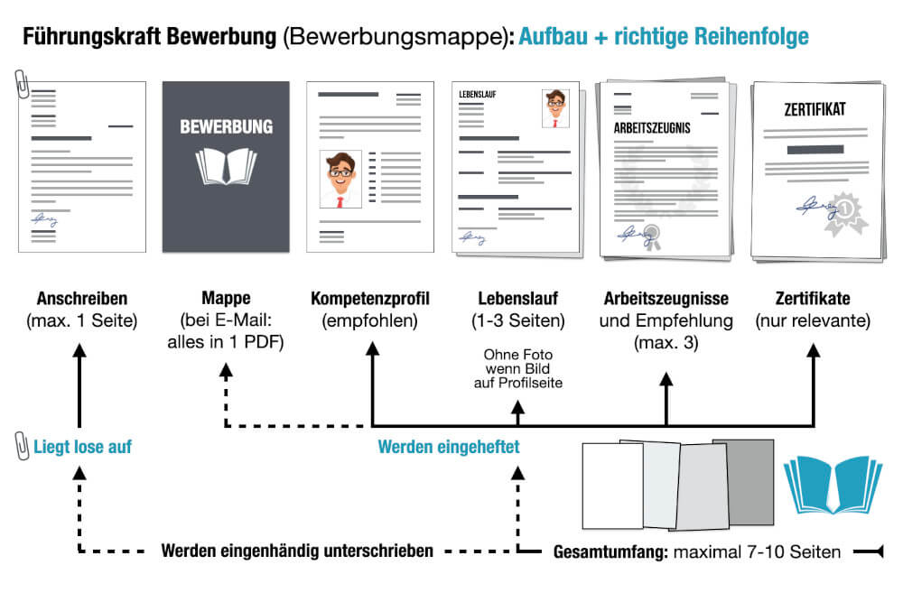 Fuehrungskraft Bewerbung Unterlagen Reihenfolge Aufbau Muster