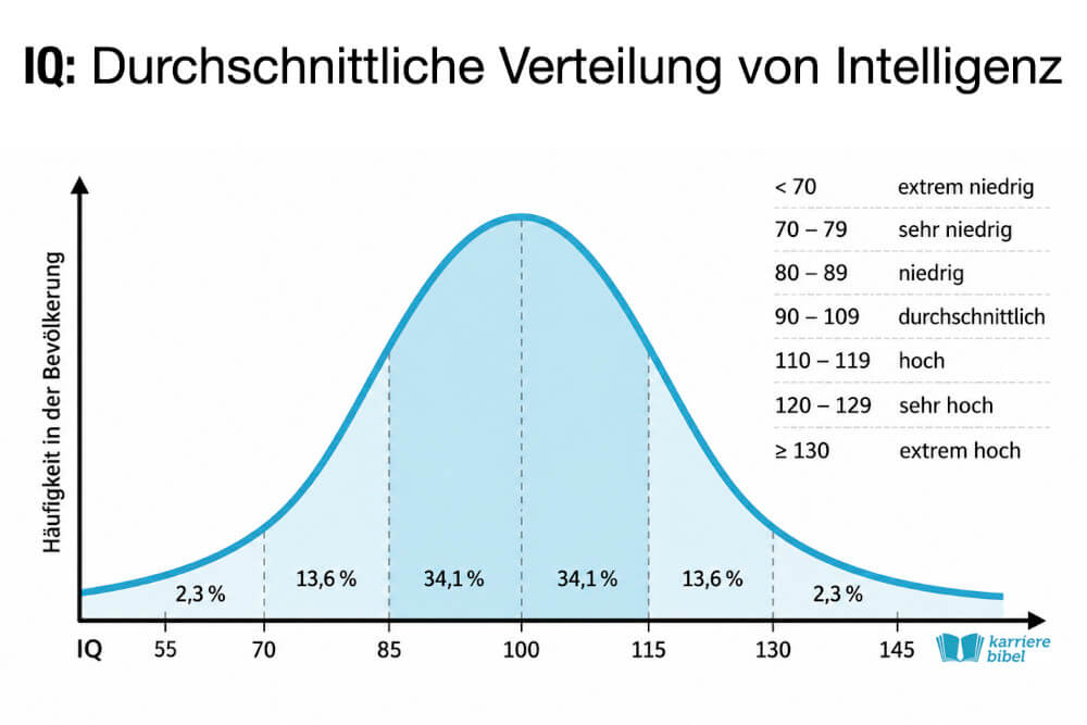 Iq Test Intelligenz Verteilung Glockenkurve Normalverteilung