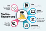 Studienfinanzierung Finanzielle Unterstuetzung Geld Verdienen Tipps
