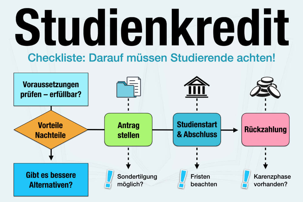 Studienkredit Studienfinanzierung Voraussetzungen Checkliste Worauf Achten Zinssatz