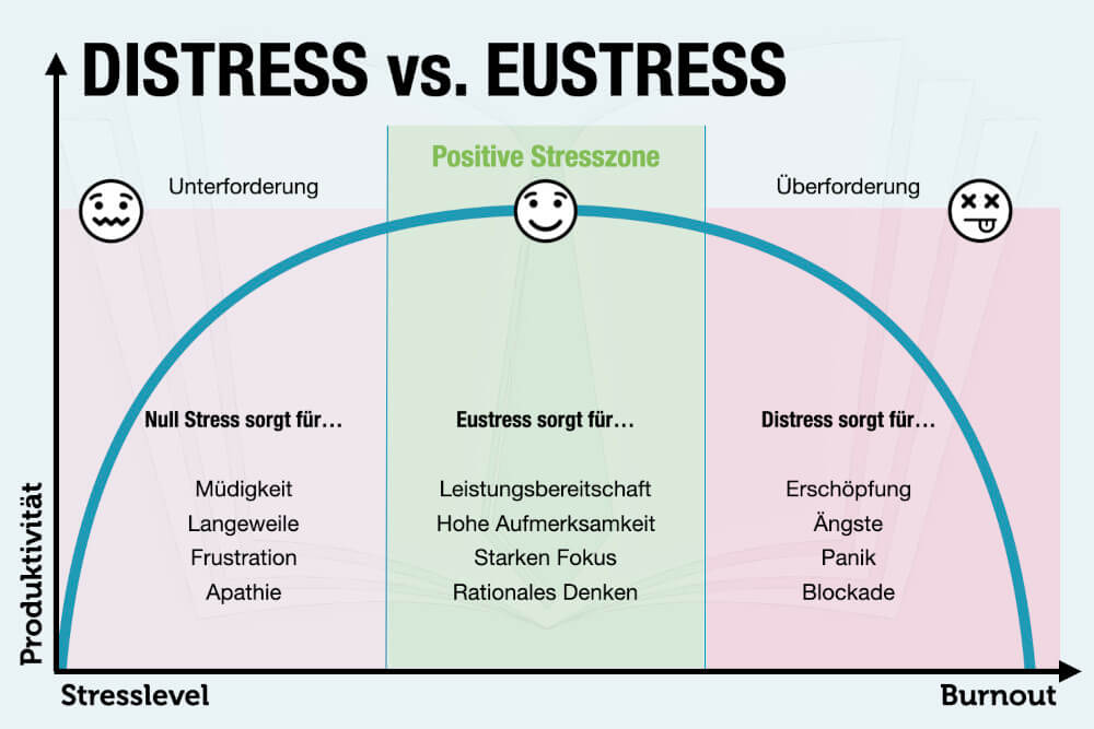Eustress Distress Definition Bedeutung Beispiele
