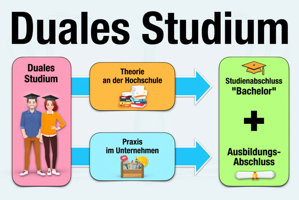 Duales Studium Voraussetzungen Ablauf Soziale Arbeit Beispiele Tipps