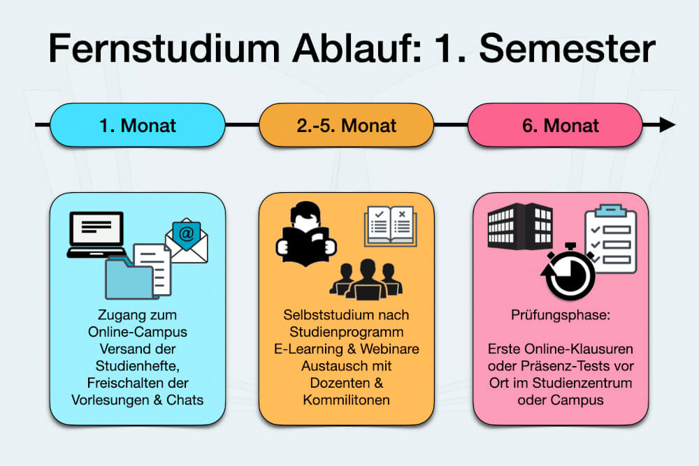 Fernstudium Ablauf Semester Beispiel