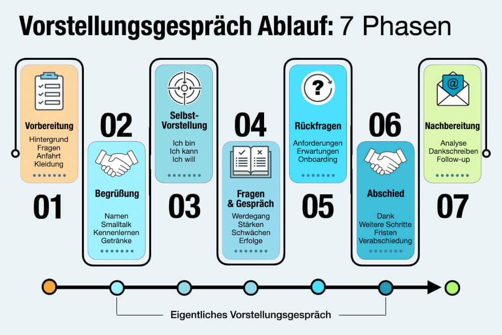 Vorstellungsgespräch Ablauf 7 Phasen Vorbereitung Inhalt Tipps