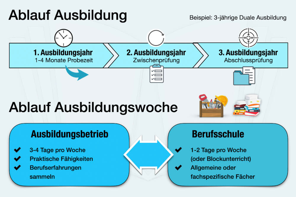 Duale Ausbildung Ablauf Beispiel Ausbildungswoche