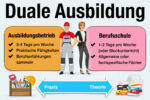 Duale Ausbildung Einfach Erklaert Beispiele Berufe Ablauf Vorteile Nachteile