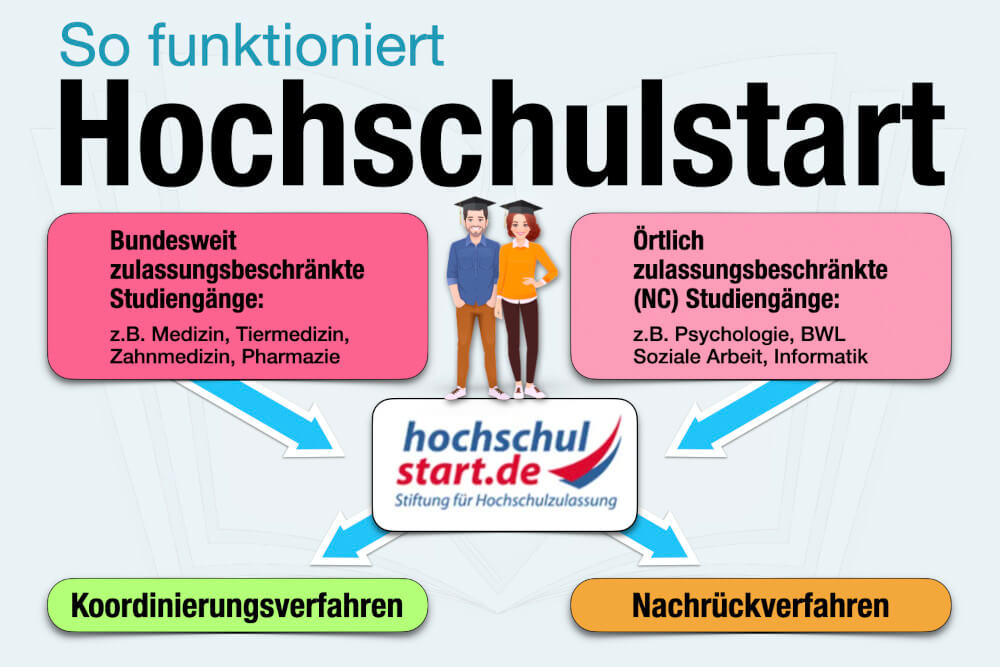 Hochschulstart Bewerbungsportal Bewerbung Funktioniert Einfach Erklaert