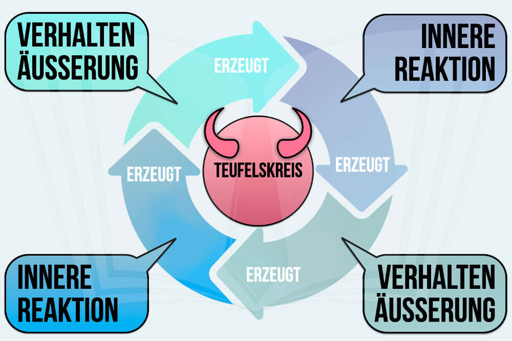 Wie entsteht ein Teufelskreis?