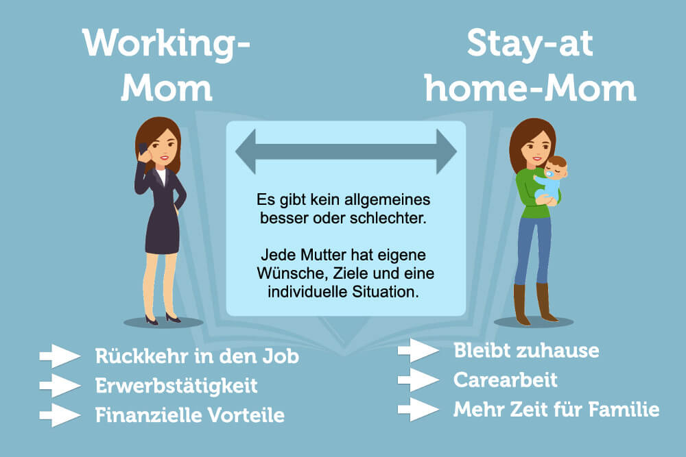 Working Mom Begriff Unterschiede Definition Grafik