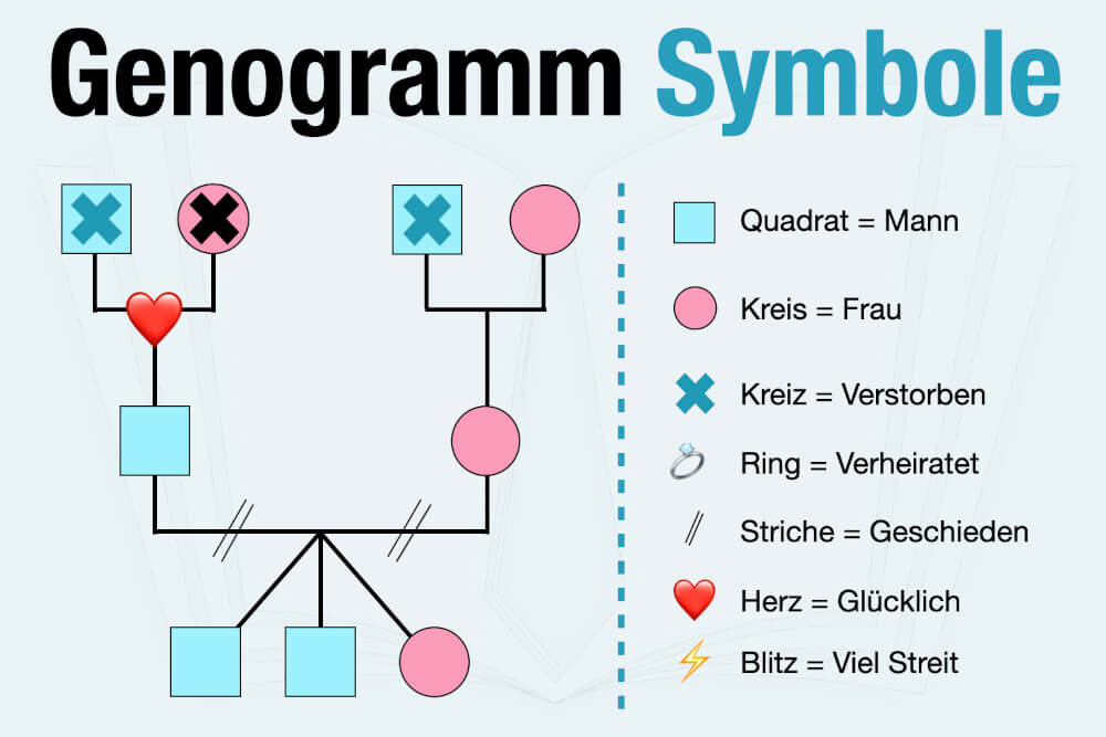 Genogramm Vorlage Genogramm Symbole Deutsch karrierebibel.de