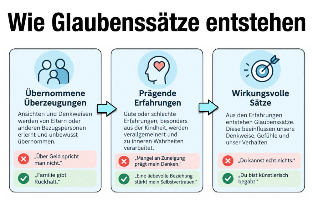 Wie Entstehen Glaubenssätze 3 Faktoren