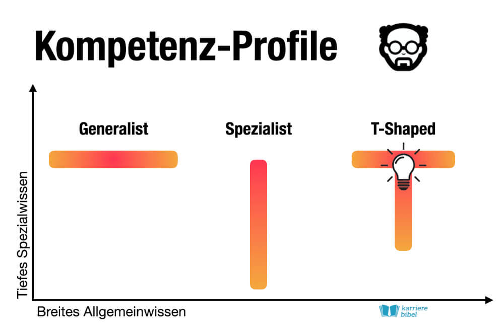 Kompetenzprofile Generalist Spezialist T Shaped Profil