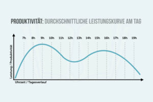 Produktivitiaet Formel Berechnen Wirtschaft Steigern Beispiel Kennzahl