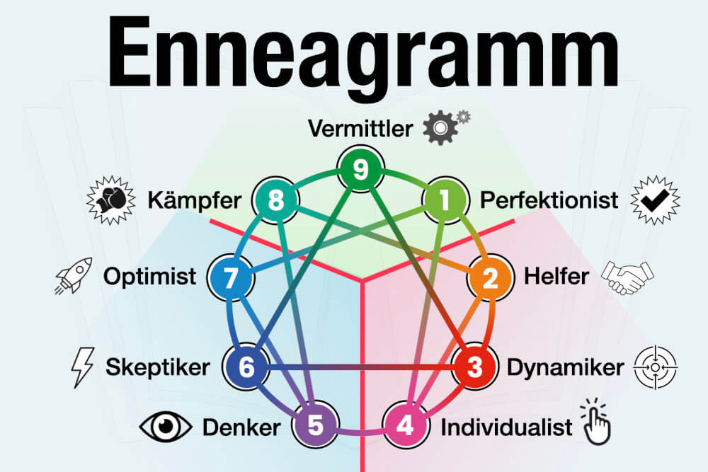 Enneagramm Definition Bedeutung 9 Persoenlichkeitstypen Beispiel Einfach Erklaert