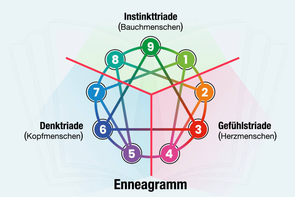 Enneagramm Typen Triade Persönlichkeit Beispiel