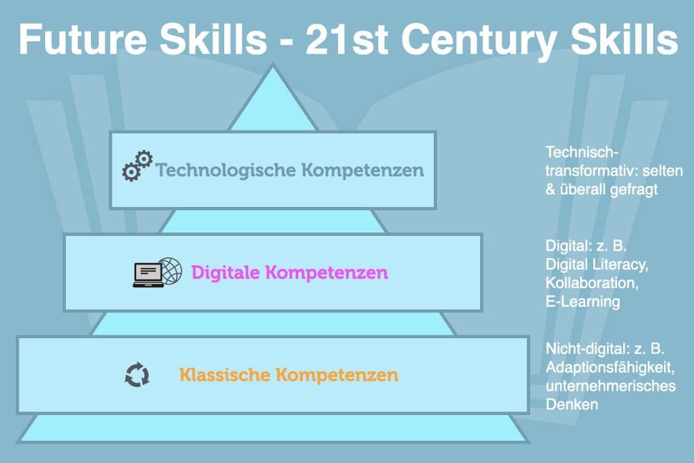 Future Skills 21st Century Skills Kompetenzen Definition Beispiele Framework Stifterverband Mckinsey Studie OECD