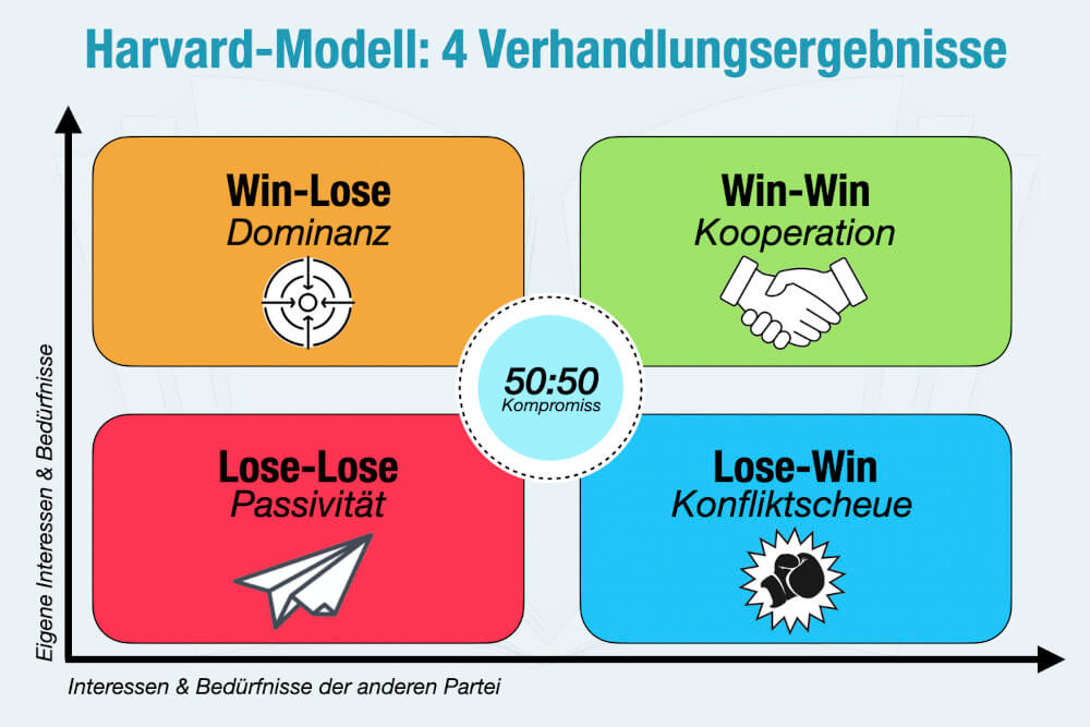 Harvard Modell Verhandlung Win Win Konzept