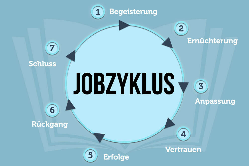 Jobzyklus: 7 typische Phasen in jedem Job