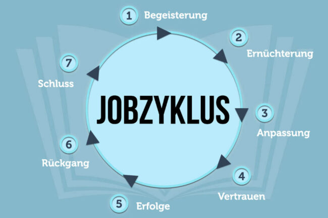 Jobzyklus