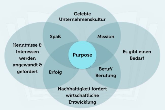 Purpose Bestimmen Was Treibt Unternehmen An