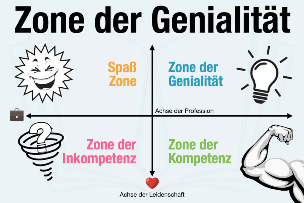 Zone Der Genialitaet 4 Zonen Modell Kompetenz Leidenschaft Spass
