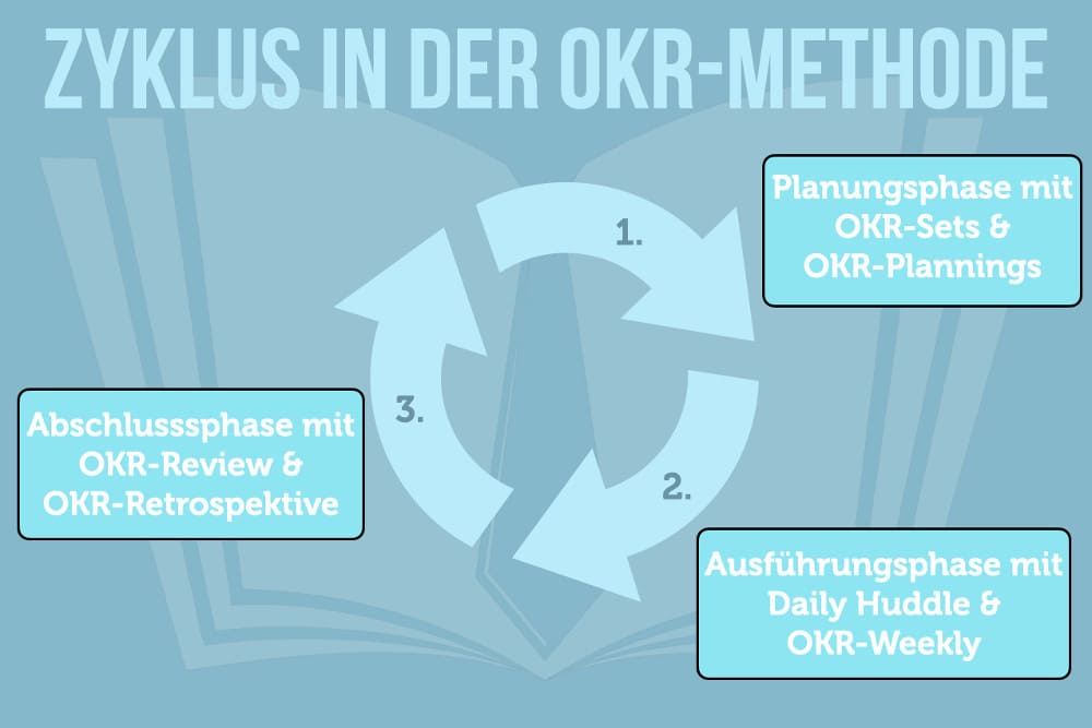 Okr Methode Okr Zyklus Definition Google Agil Einfach Erklärt Kurz Beispiel Kritik