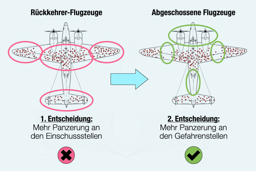 Survivorship Bias Beispiel Studie Abraham Wald