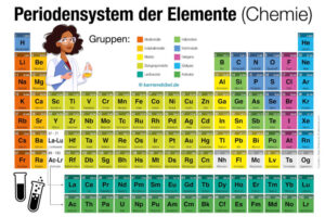 Periodensystem Elemente Chemie Hauptgruppen Uebersicht