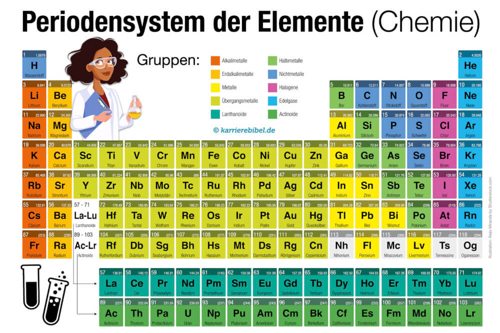 Periodensystem der Elemente: Chemie + Hauptgruppen