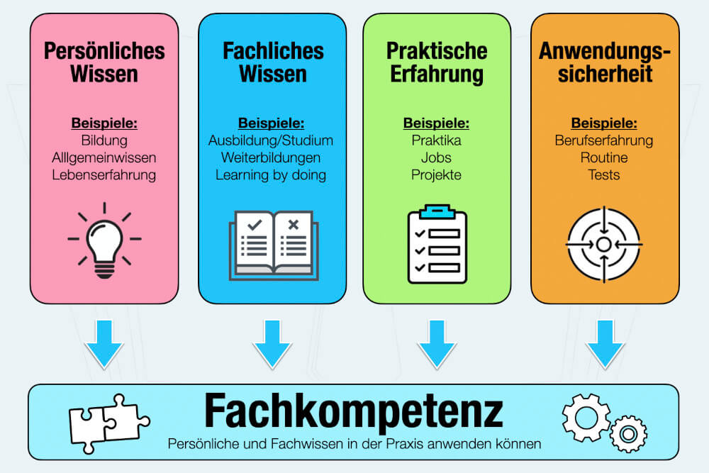 Fachkompetenz Definition Bedeutung Beispiele Anwendung