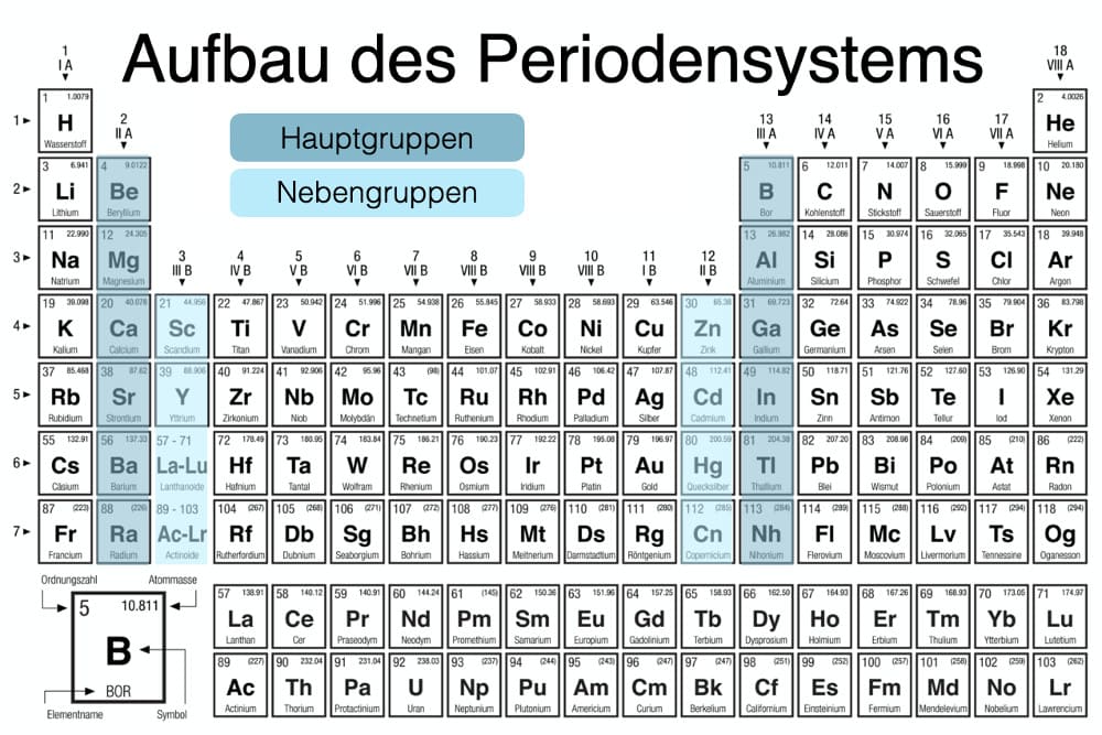 Periodensystem Hauptgruppen Liste DXCF Periodensystem Hauptgruppen Liste DXCF