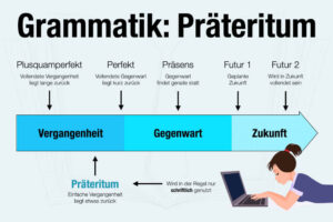 Praeteritum Grammatik Bedeutung Beispiel Verben Deutsch