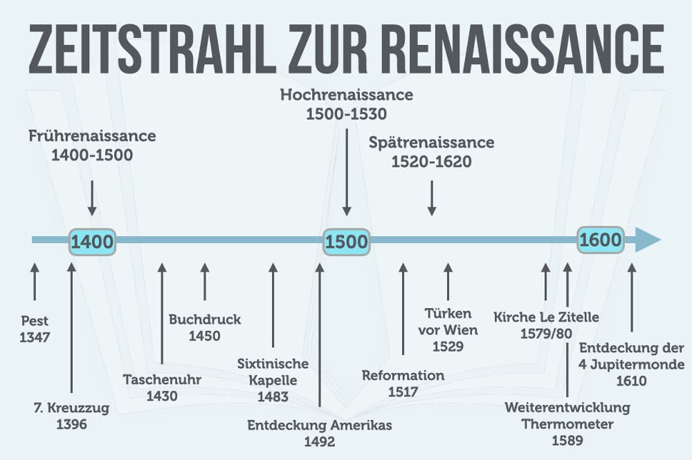 Renaissance Bedeutung + Merkmale der Epoche
