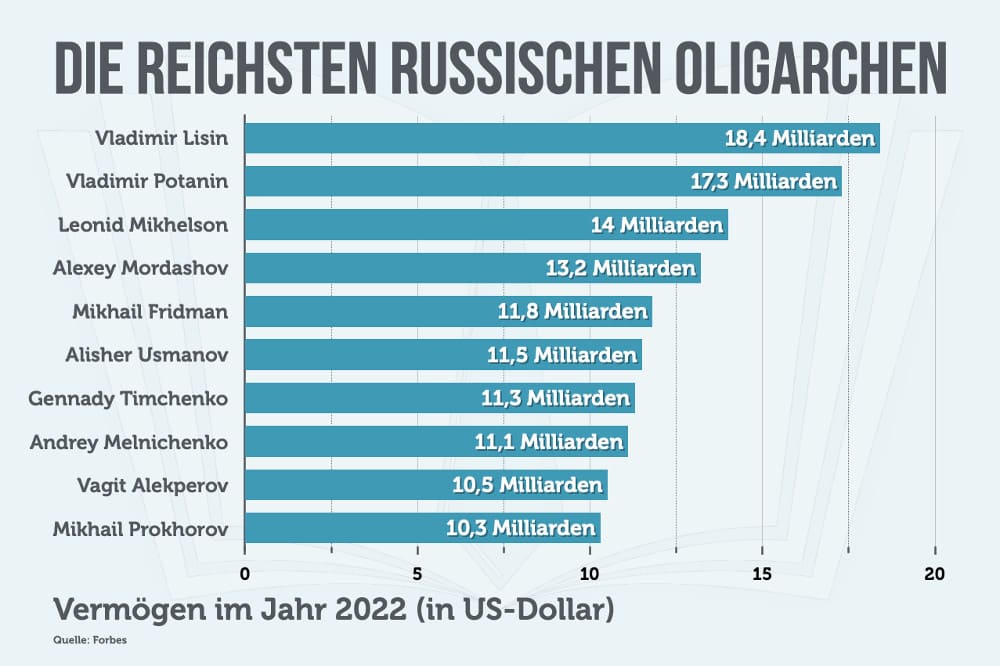 Russische Bekannte Oligarchen Vermögen Reichtum Oligarch Definition Bedeutung Russland Ukraine Usmanow Michail Chodorkowski Liste Einfach Erklärt Schweiz