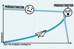 Praekrastinatioin Prekrastination Prokrastination Psychologie Bedeutung Beispiel