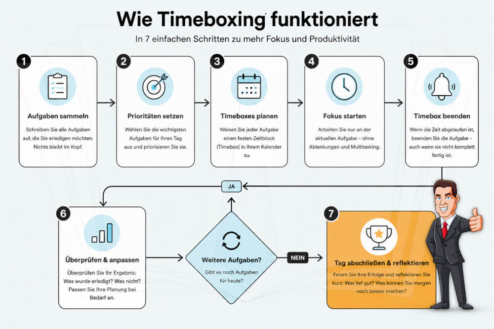 Timeboxing Methode Einfach Erklaert 6 Schritte Funktion