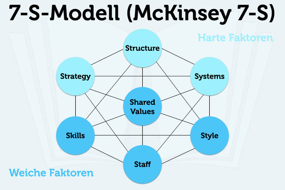 Unternehmenskultur Beispiele Merkmale Modelle 7 S Modell Mckinsey