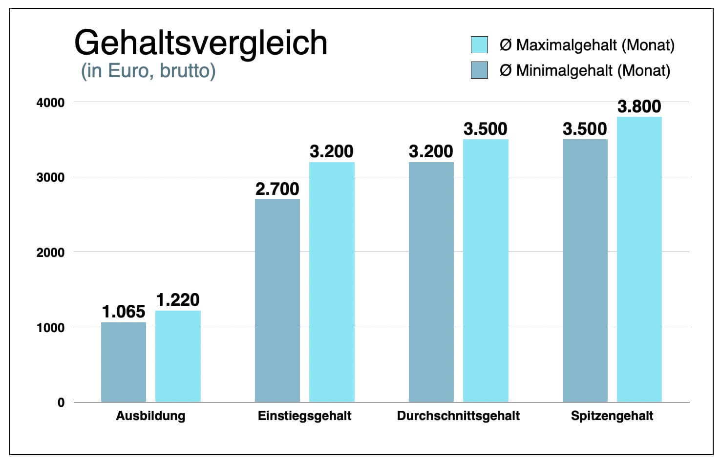 Medizinische Technologen Gehalt Gehaltsvergleich Medizinisch Technische Assistenten Medizinischer Technologe