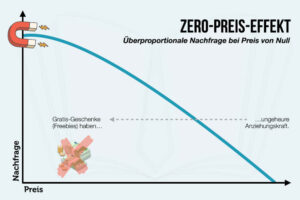 Zero Price Effekt Nullpreiseffekt Freebie Definition Psychologie